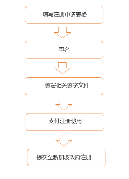 新加坡注册流程图.jpg
